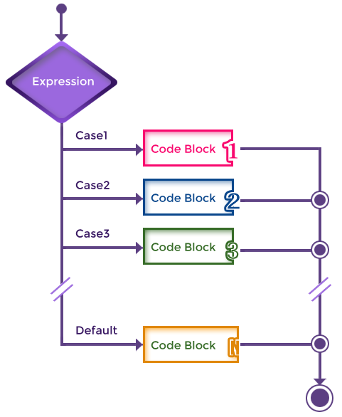 php switch case all