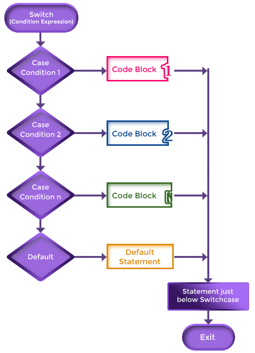 Switch script. Конструкция Switch Case. Switch конструкция java. Конструкция Switch Case java. Switch Case блок схема.